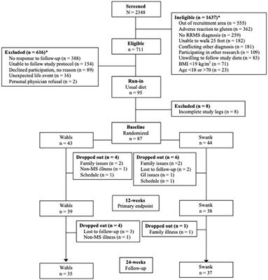 Association between improved metabolic risk factors and perceived fatigue during dietary intervention trial in relapsing-remitting multiple sclerosis: A secondary analysis of the WAVES trial